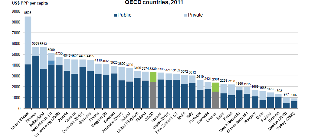 Κατά κεφαλήν συνολική και δημόσια δαπάνη υγείας, χώρες ΟΟΣΑ, 2011 Συνολική