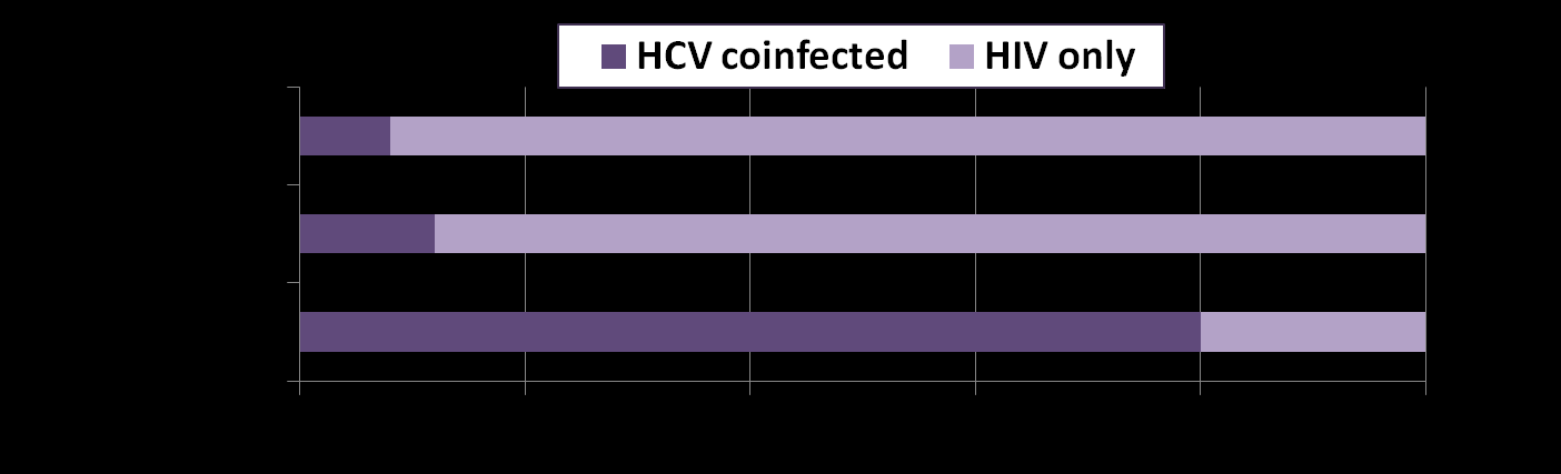 Επίπτωςη HIV/HCV ςυλλοίμωξησ 34 εθ. HIV (+) 4-5 εθ. HIV/HCV North America 1.4 million ~280 000 Caribbean 230 000 ~23 000 Latin America 1.