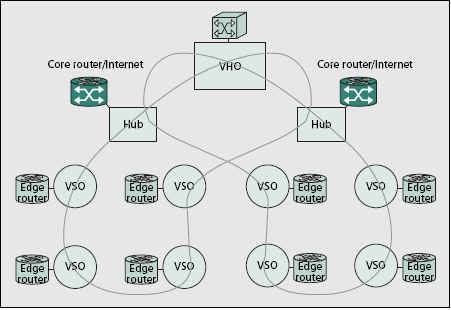 Σχήμα 3: Μητροπολιτικό IPTV δίκτυο με δακτυλίους Ένα τυπικό αστικό δίκτυο, μπορεί να αποτελείται από ένα VHO, δύο κόμβους (hub) για υψηλών ταχυτήτων πρόσβαση στο διαδίκτυο (High Speed Internet - HSI)