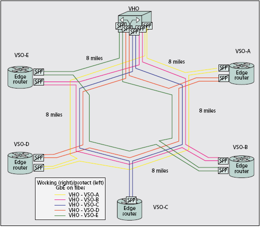 τοποθετημένα ανά 8 μίλια και κάθε VSO συνδέεται με το VHO με δακτύλιο μίας GbE οπτικής ίνας. Στο σχήμα 4 [1] δε περιλαμβάνονται οι διαδικτυακοί κόμβοι μιας και το παράδειγμα αφορά IPTV μεταγωγή μόνο.