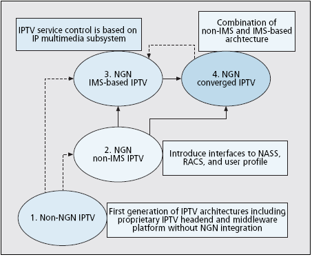 Με τον όρο NGN IMS-based IPTV αρχιτεκτονική, προσδιορίζεται η λειτουργία μιας IPTV υπηρεσίας με την αξιοποίηση του IMS υποσυστήματος και της λειτουργικότητας αυτού.
