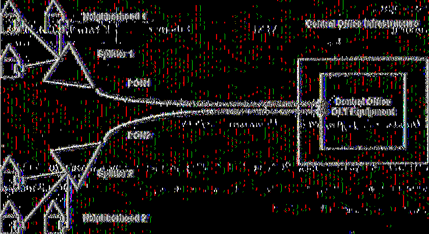 Μετά η τεχνολογία GPON: Gigabit-Capable ΡΟΝ (ITU-T G.984) η οποία βασίζεται στην τεχνική Generic Framing Procedure (G.7041) υποστηρίζεται και αυτή από τον οργανισμό FS ΑΝ.