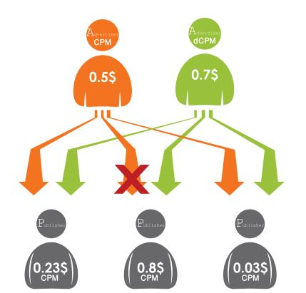 Ας υποθέσουµε ότι έχουµε ένα διαφηµιζόµενο (Α) ο οποίος πληρώνει 0,5 µε CPM χρέωση και έναν διαφηµιζόµενο (Β) ο οποίος πληρώνει 0,7 µε dcpm χρέωση και επιπλέον έχουµε τρεις εκδότες (publishers) οι