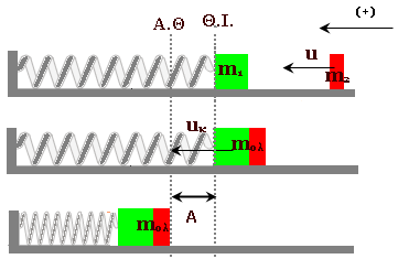 I. Πλαστική κρούση σε σώμα συνδεδεμένο με οριζόντιο ελατήριο Παράδειγμα Ακίνητο σώμα μάζας m 1 =0,09 kg βρίσκεται πάνω σε λείο οριζόντιο επίπεδο και είναι προσδεμένο στη ελεύθερη άκρη του οριζοντίου