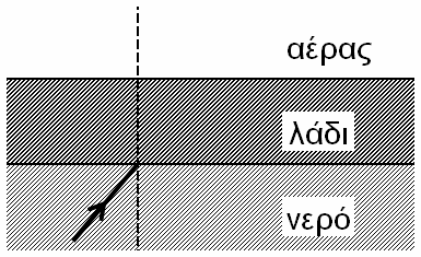 ΘΔΜΑ Β Β. Αθηίλα κνλνρξσκαηηθνύ θσηόο, πξνεξρόκελε από πεγή πνπ βξίζθεηαη κέζα ζην λεξό, πξνζπίπηεη ζηε δηαρσξηζηηθή επηθάλεηα λεξνύ αέξα ππό γσλία ίζε κε ηελ θξίζηκε.