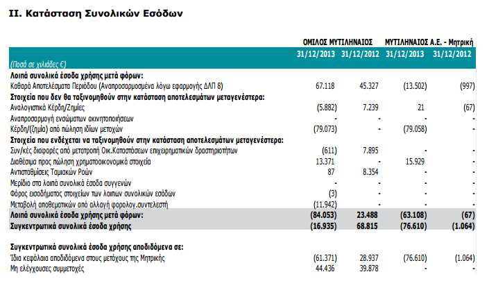 Ετήσιες Οικονομικές