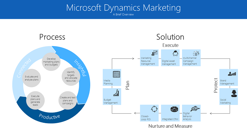 Dynamics Marketing Το Dynamics Marketing αποτελεί μια ολοκληρωμένη λύση integrated marketing management για την