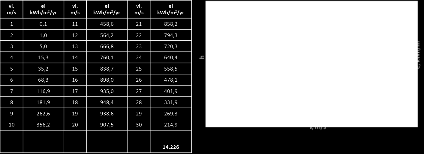 Exercise 1 (3/3) The corresponding energy distribution is calculated from: e i = (24 x 365) x h i x p i = 8760 x h i x (1/2 x ρ x V i3 ) kwh/m 2 /yr.