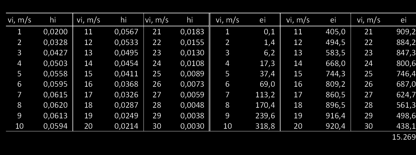 Exercise 2 (2/4) For a Weibull distribution around k=2; c= V ave /0.9= 11.5/0.9= 12.8 m/s.
