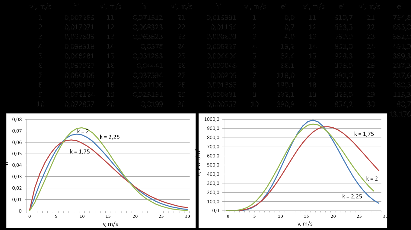 Exercise 2 (3/4) For a Weibull distribution for k= 2.