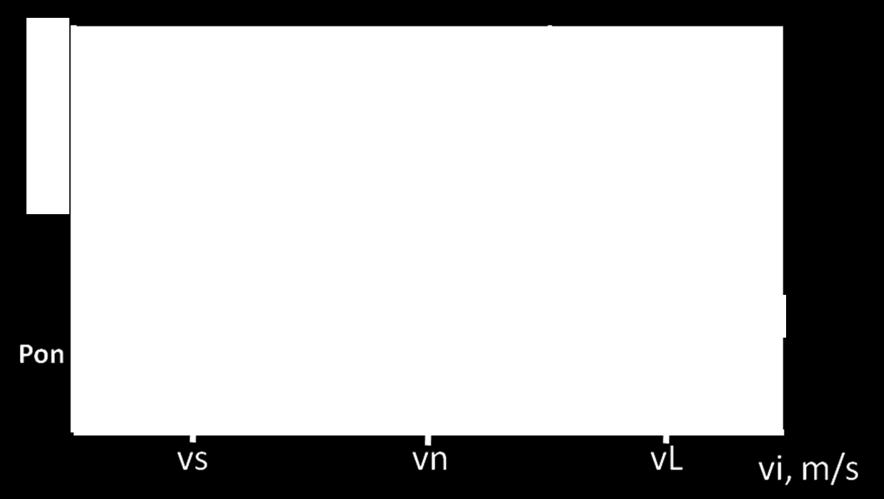 Operation at varied rotational speed (2/2) 4 th region contains velocities higher than V L.