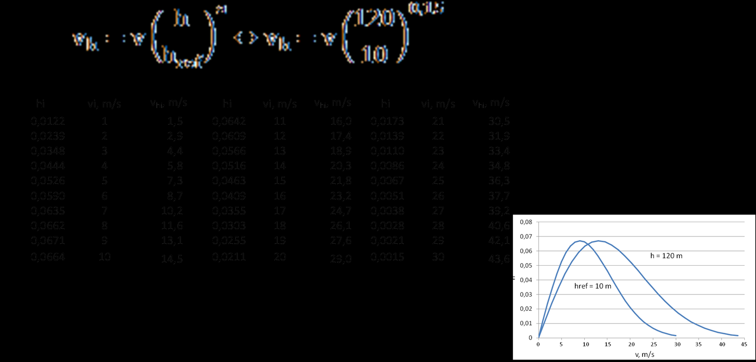 Exercise 4 (2/6) For the estimation of the annual produced energy, the wind velocity