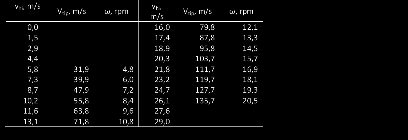 Exercise 4 (6/6) The specific rated capacity, SRC, of the WT: SRC= Motor Capacity (kw)/swept Area (m 2 )= 12000/(π 63 2 )= 0.96 kw/m 2.