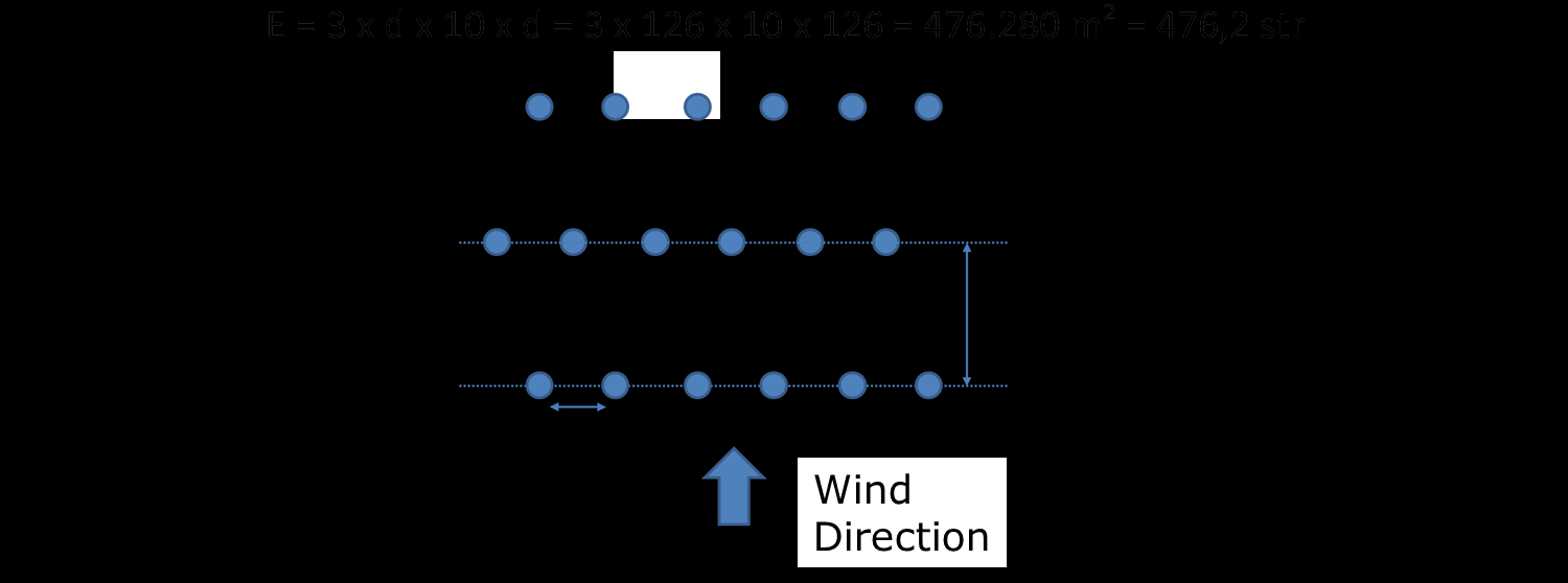 Exercise 5 (2/2) The turbines are located as follows, where d= 126 m.