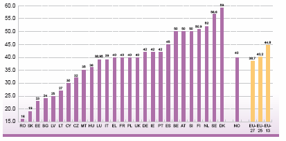 Γράφηµα 3: Τα ανώτατα θεσπισµένα ποσοστά επί τις % για το φόρο εισοδήµατος φυσικών προσώπων το 2006 Πηγή:Eurostat, Taxation trends in the European Union, 2007 Σηµείωση: Χωρίς προσαυξήσεις: η ανία, η