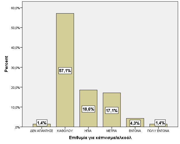 Καη εδψ, ε πιεηνςεθία ηνπ δείγκαηνο κε πνζνζηφ 65,7% ππνζηεξίδεη πσο δελ ληψζεη επηζπκία λα απνπζηάζεη απφ ηελ εξγαζία ηνπ.