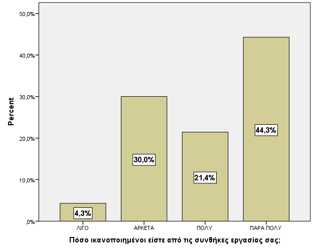 χκθσλα κε ην παξαπάλσ ξαβδφγξακκα, θαίλεηαη μεθάζαξα πσο νη πεξηζζφηεξνη εξσηψκελνη λίσζνπλ πεξήθαλνη γηα ηελ επηρείξεζε ζηελ νπνία εξγάδνληαη.