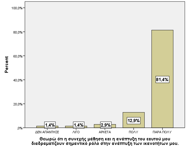 13. Θεσξψ φηη ε ζπλερήο κάζεζε θαη ε αλάπηπμε ηνπ εαπηνχ κνπ δηαδξακαηίδνπλ ζεκαληηθφ ξφιν ζηελ αλάπηπμε ησλ ηθαλνηήησλ κνπ. Γιάγραμμα 5.45.