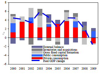 2000-2009 : Αυταπάτη «Ανάπτυξης» Δανεική Κατανάλωση &