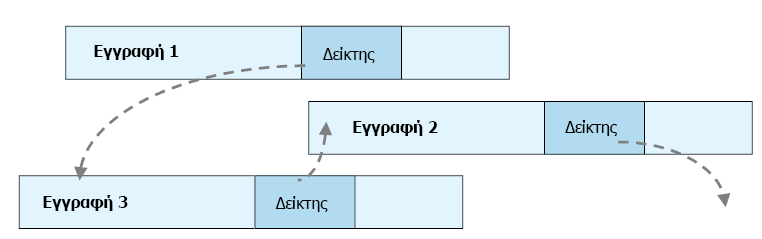 Ιεξαξρηθό κνληέιν ε έλα ηεξαξρηθφ ΓΒΓ, ηα δεδνκέλα ζπλδένληαη θπζηθά κεηαμχ ηνπο κέζσ κηαο ζεηξάο δεηθηψλ πνπ νξίδνπλ ζχλνια απφ ζρεηηθά ηκήκαηα δεδνκέλσλ Οη δείθηεο απηνί είλαη δεδνκέλα πνπ