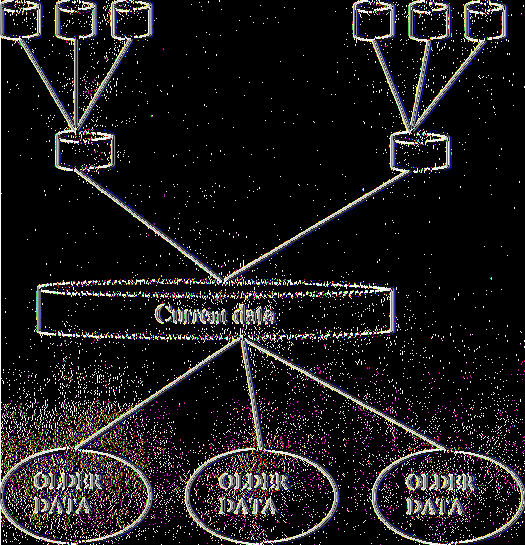 ΚΕΦΑΛΑΙΟ 5-DATA WAREHOUSES ΚΑΙ ΣΥΣΤΗΜΑΤΑ OLAP 50 5.2 ΔΟΜΗ ΤΗΣ ΑΠΟΘΗΚΗΣ ΔΕΔΟΜΕΝΩΝ Μια αποθήκη δεδομένων έχει συγκεκριμένη δομή. Υπάρχουν διαφορετικά επίπεδα και στοιχεία που την αποτελούν. Στο σχήμα 5.