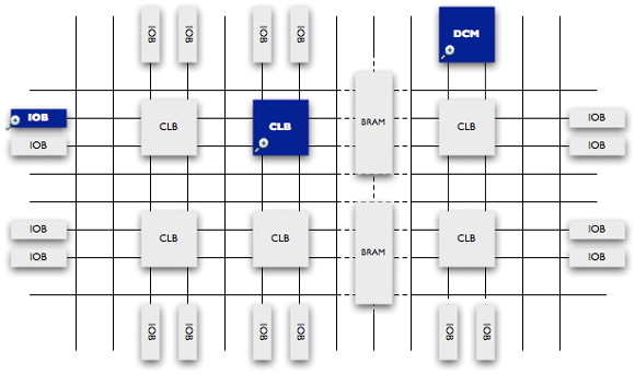 Κεφάλαιο 4 Η οικογένεια Virtex-4 των FPGA της εταιρείας Xilinx Σχήμα 4-1 Τυπική αρχιτεκτονική ενός FPGA Όπως φαίνεται παραστατικά στο σχήμα 4-1, το FPGA έχει τη μορφή ενός δισδιάστατου πίνακα λογικών