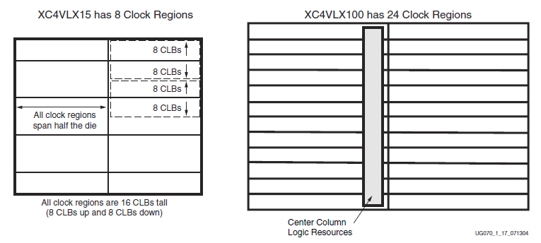 Κεφάλαιο 4 Η οικογένεια Virtex-4 των FPGA της εταιρείας Xilinx Για τους σκοπούς του χρονισμού, κάθε συσκευή Virtex-4 χωρίζεται σε περιοχές χρονισμού (clock regions).