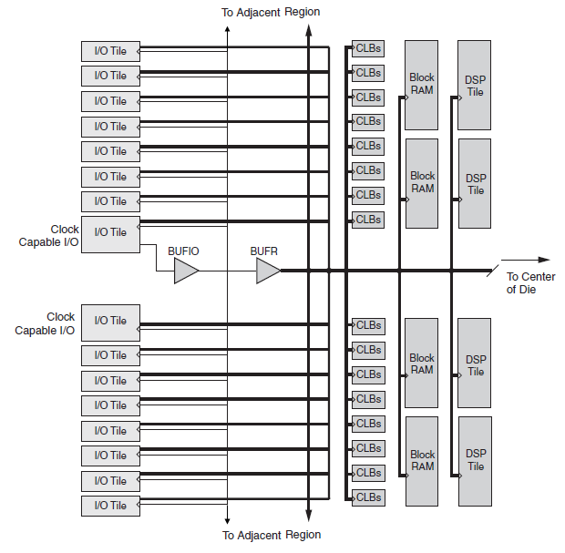 Κεφάλαιο 4 Η οικογένεια Virtex-4 των FPGA της εταιρείας Xilinx Τα regional clocks είναι τελείως ανεξάρτητα από τα global clocks. Κάθε regional clock έχει πρόσβαση σε 3 διαδοχικά clock regions.