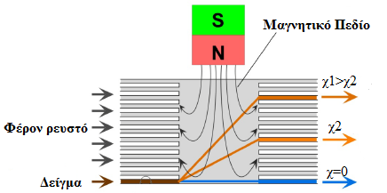 Κεφάλαιο 4: Πείραμα υπολογιςμού μαγνητικήσ επιδεκτικότητασ Τν γεγνλφο φηη ηα ζθαηξίδηα έρνπλ ήδε κηα ηαρχηεηα ζε δηαθνξεηηθή δηεχζπλζε απφ απηή ηνπ καγλεηηθνχ πεδίνπ καο βνεζά λα επηβεβαηψζνπκε φηη