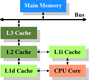 Controller αν η Γραμμή έχει τροποποιηθεί. Το Block της Main Memory και η Γραμμή της Cache αποτελούν αρχικά ακριβή αντίγραφα.