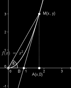 Μαθηματικά Γ Λυκείου στο M με τον άξονα. Ε. Για κάθε έχουμε: Πηγή: Β.Παπαδάκης (εκδόσεις Σαββάλας) f () f() f() f() f() f () f () f() c f() c, όπου c R. Έχουμε f() c. Άρα για κάθε έχουμε: f(). Ε. Επειδή το είναι συνάρτηση του χρόνου t, έχουμε t μονάδες μήκους/sc.