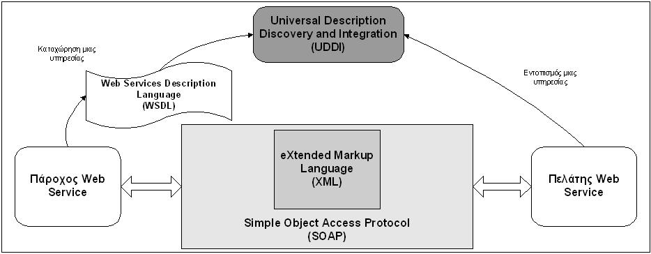 Πξφηππε πεξηγξαθηθή γιψζζα γηα ηελ πεξηγξαθή ησλ παξερφκελσλ ππεξεζηψλ Καηαρψξεζε θαη εληνπηζκφο ησλ παξερφκελσλ ππεξεζηψλ WSDL UDDI Οη εθαξκνγέο πνπ παξέρνπλ web services δηαθεκίδνπλ ηηο δηάθνξεο