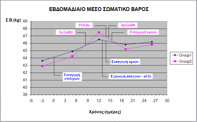 Διάγραμμα 3.1.1. Εξέλιξη του μέσου σωματικού βάρους κάθε ομάδας, κατά το χρονικό διάστημα λίγο πριν την έναρξη των ορμονικών αγωγών και κατά τη διάρκεια ενός μήνα περίπου. 3.2. Ανίχνευση οίστρου.