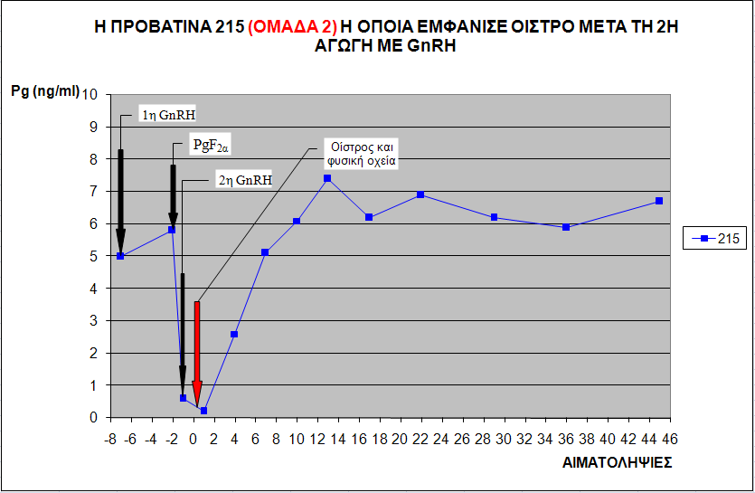 Διάγραμμα 3.2.1. Διαγραμματική απεικόνιση της εξέλιξης της συγκέντρωσης της προγεστερόνης των προβατίνων της ομάδας 1, οι οποίες εμφάνισαν οίστρο αμέσως μετά την ορμονική αγωγή.