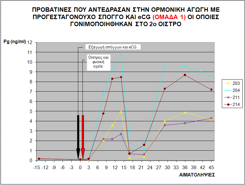 Τέσσερις από τις 15 προβατίνες απέτυχαν να συλλάβουν αμέσως μετά την ορμονική αγωγή και σε ποσοστό 26,6%, γονιμοποιήθηκαν στο δεύτερο οιστρικό κύκλο που ακολούθησε 16-17 ημέρες μετά τον