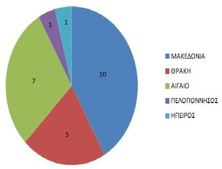 ΣΤΑΤΙΣΤΙΚΗ ΑΝΑΛΥΣΗ ΚΕΦΑΛΑΙΟ 8 Ο Σχήμα 8.2 Αριθμός γεωθερμικών πεδίων ανά γεωγραφικό διαμέρισμα Στο Σχήμα 8.