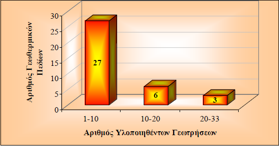 Το συμπέρασμα που προκύπτει είναι ότι σε 27 γεωθερμικά πεδία έχουν εκτελεστεί 1-10 γεωτρήσεις, σε 6 πεδία 10-20 γεωτρήσεις ενώ σε 3 πεδία έχουν πραγματοποιηθεί 20-33 γεωτρήσεις.