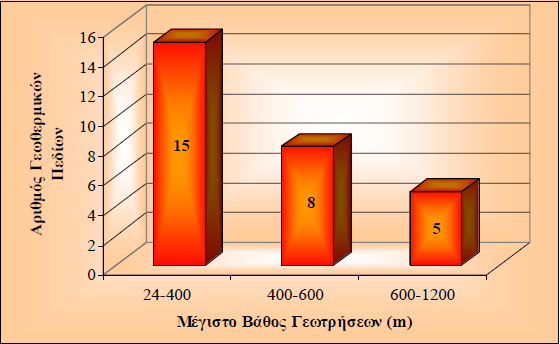 ΣΤΑΤΙΣΤΙΚΗ ΑΝΑΛΥΣΗ ΚΕΦΑΛΑΙΟ 8 Ο Στο Σχήμα 8.4 παρουσιάζεται η κατανομή των γεωθερμικών πεδίων με βάση το μέγιστο βάθος των γεωτρήσεων.