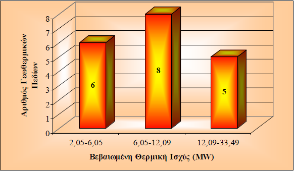 ΣΤΑΤΙΣΤΙΚΗ ΑΝΑΛΥΣΗ ΚΕΦΑΛΑΙΟ 8 Ο Σχήμα 8.8 Κατανομή των γεωθερμικών πεδίων σύμφωνα με τη βεβαιωμένη θερμική ισχύ Στο Σχήμα 8.9 την ποσοστιαία κατανομή με βάση τη χρήση τους.