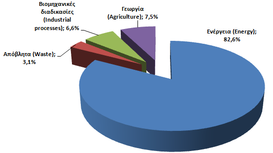 Οι κφριεσ πθγζσ CO 2 είναι θ χριςθ ορυκτϊν καυςίμων για τθν παραγωγι θλεκτρικισ ενζργειασ, τθ κζρμανςθ ι τισ μεταφορζσ, κακϊσ και οι διαρροζσ αερίων του κερμοκθπίου από ςυςτιματα ψφξθσ.