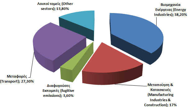 Γράφημα 2: Κατανομή των εκπομπϊν αερίων των αναπτυγμζνων χωρϊν που οφείλονται ςτην παραγωγή ηλεκτρικήσ ενζργειασ ανά τομζα δραςτηριότητασ (2004) Πθγι: United Nations Framework Convention on Climate