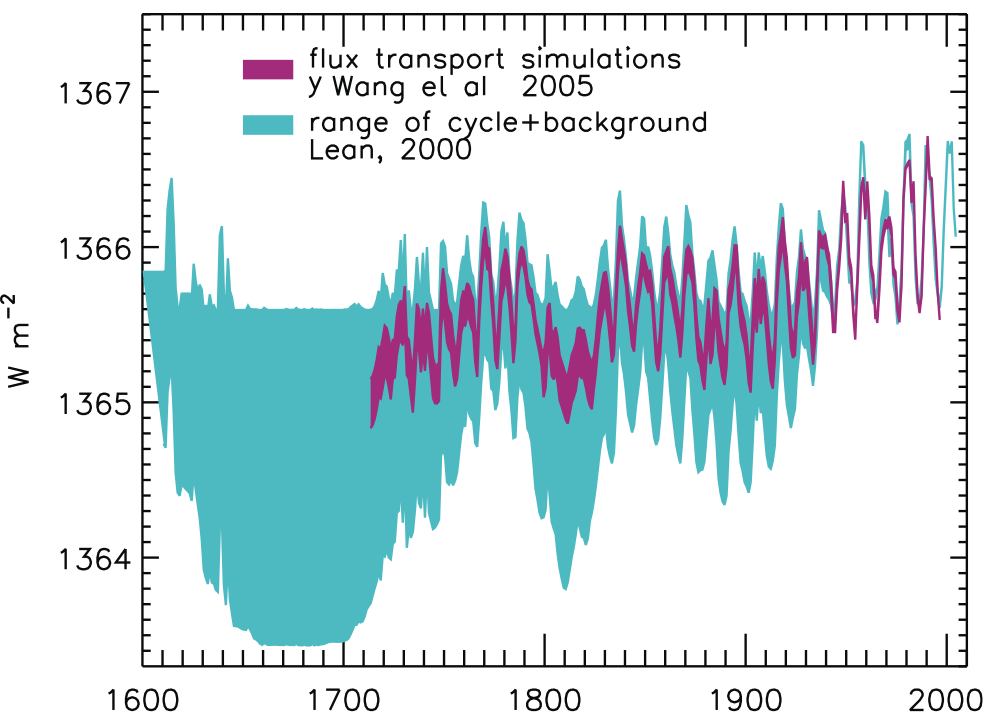 Years IPCC, 2007 Reconstruction of the total