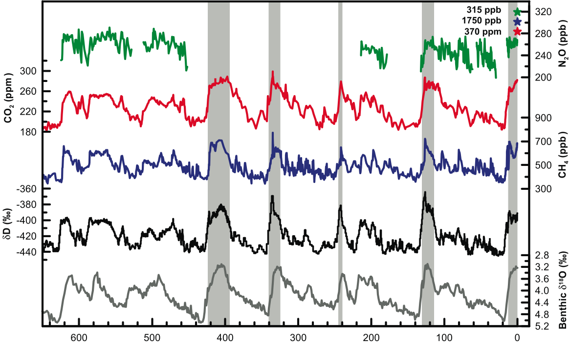 Cyclical variations