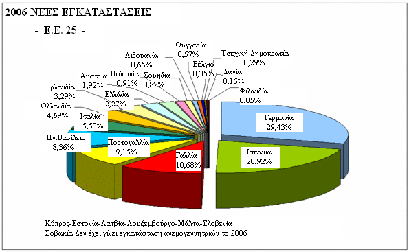 ΚΕΦΑΛΑΙΟ 3: ΑΙΟΛΙΚΗ ΕΝΕΡΓΕΙΑ Αυτό έχει ως αποτέλεσμα να έχουν κατατεθεί στη Ρυθμιστική Αρχή Ενέργειας (Ρ.Α.Ε.) αιτήσεις για εγκατάσταση αιολικών πάρκων, ισχύος πάνω από 13.000MW. Σχήμα 3.