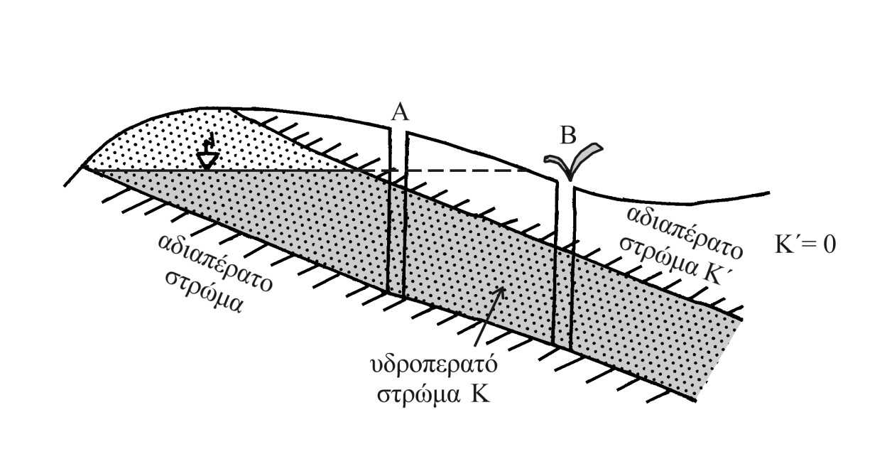 48 Σρήκα 12. Σρεκαηηθή απεηθόληζε ελόο ππό πίεζε ή αξηεζηαλνύ πδξνθόξνπ νξίδνληα. Κ θαη Κ είλαη ε πεξαηόηεηεο ησλ γεσινγηθώλ ζρεκαηηζκώλ.