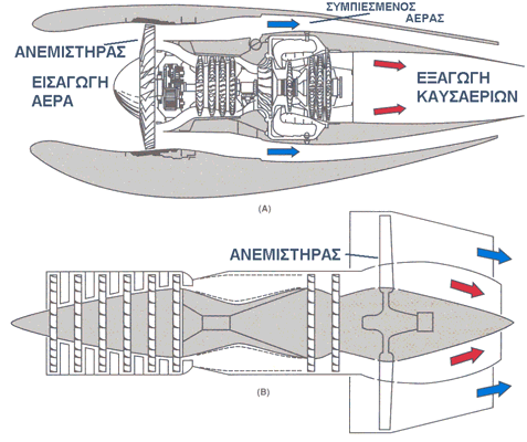 27 Γ) ηξνβηιναλεκηζηήξαο (turbofan engine) Ο ζηξνβηιναλεκηζηήξαο επηηαρχλεη κηθξφηεξε κάδα αέξα απφ ηνλ ειηθνζηξφβηιν αιιά κεγαιχηεξε απφ ην ζηξνβηιναληηδξαζηήξα.