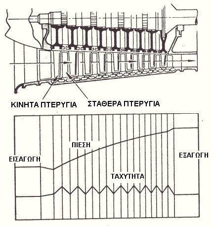 Σν επφκελν ηκήκα νλνκάδεηαη ελδηάκεζνο ζπκπηεζηήο (intermediate compressor) θαη ην ηξίην ηκήκα είλαη ν ζπκπηεζηήο πςειήο πίεζεο. Οη δχν απηνί ζπκπηεζηέο παίξλνπλ θίλεζε απφ κνλνβάζκηνπο ζηξνβίινπο.