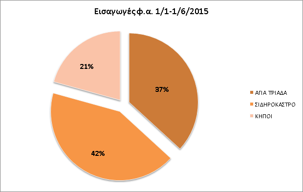 Εικόνα 15 : Εισαγωγές Φυσικού Αερίου 1/1/2015-1/6/2015 Είναι σαφές από τα παραπάνω διαγράμματα ότι το αέριο μέσω αγωγών (μέσω Βουλγαρίας και Τουρκίας) αποτελεί την κύρια πηγή τροφοδοσίας της χώρας