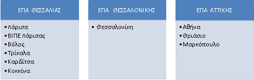 3.4.2 Εκτίμηση κατανάλωσης φυσικού αερίου για Λοιπούς Πελάτες Για την εκτίμηση της ζήτησης φυσικού αερίου για Λοιπούς Πελάτες 1 εκπονήθηκε σχετική μελέτη από το ΔΕΣΦΑ για τα έτη 2016 2025 η οποία