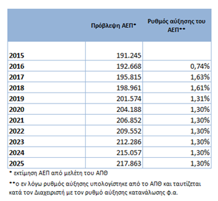 Μελέτη Ανάπτυξης ΕΣΦΑ 2016-2025 Πίνακας 7: Εκτίμηση μεταβολής ρυθμού αύξησης ενεργειακής κατανάλωσης β) ΥΦΙΣΤΑΜΕΝΕΣ ΕΠΑ 1.